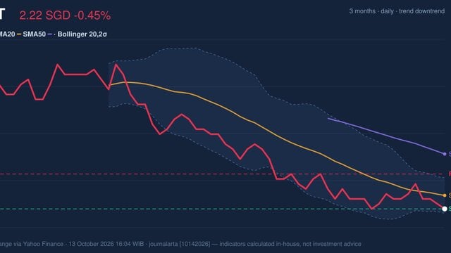 CICT Stock Drops 0.45%, Testing Support Level In Focus
