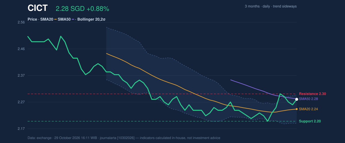Price action chart of CICT