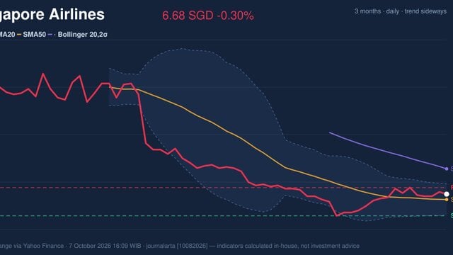 Testing Key Resistance, Singapore Airlines Stock Drops 0.30% on Wednesday