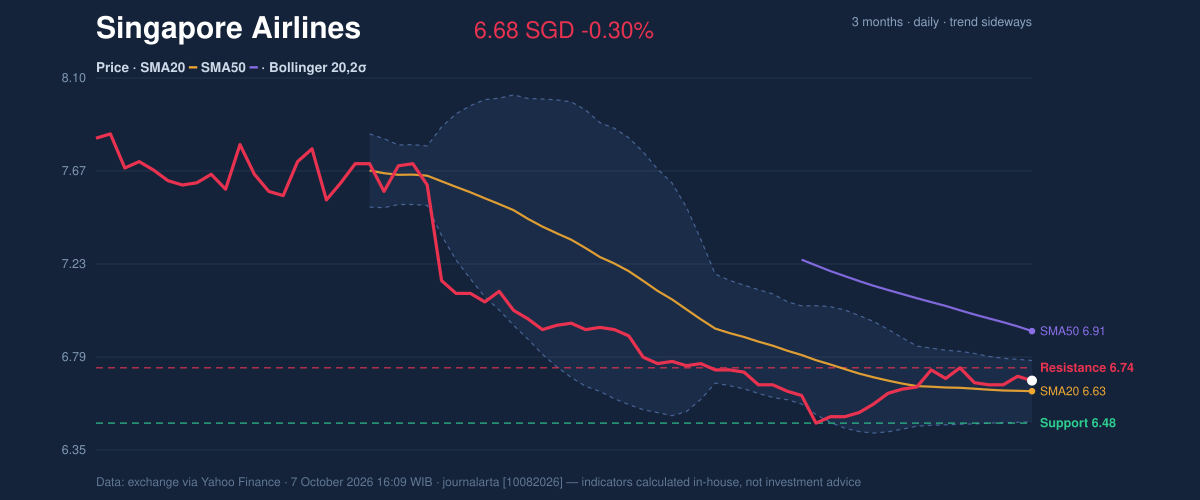 Price action chart of Singapore Airlines