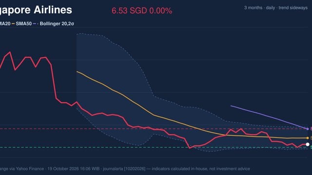Testing Support Level, Singapore Airlines Stock Drops 0.00% on Monday
