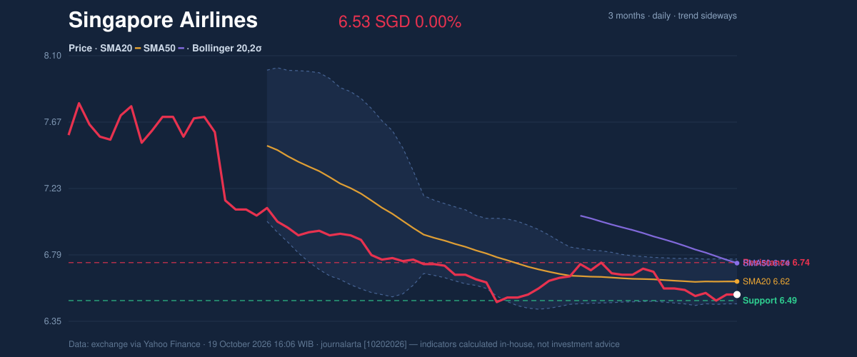 Price action chart of Singapore Airlines