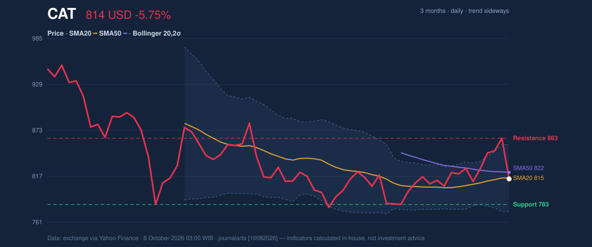 Price action chart of CAT