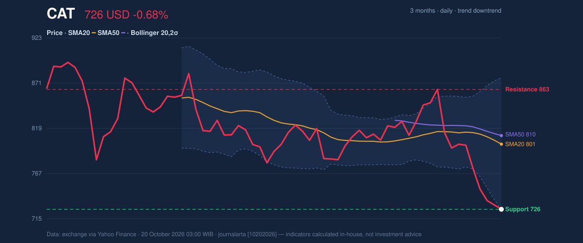 Price action chart of CAT