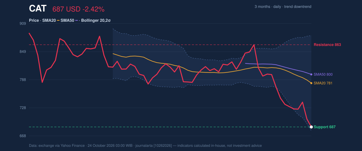Price action chart of CAT