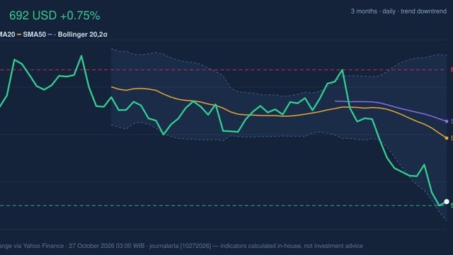 CAT Stock Gains 0.75%, RSI Oversold In Focus