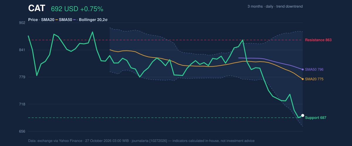Price action chart of CAT
