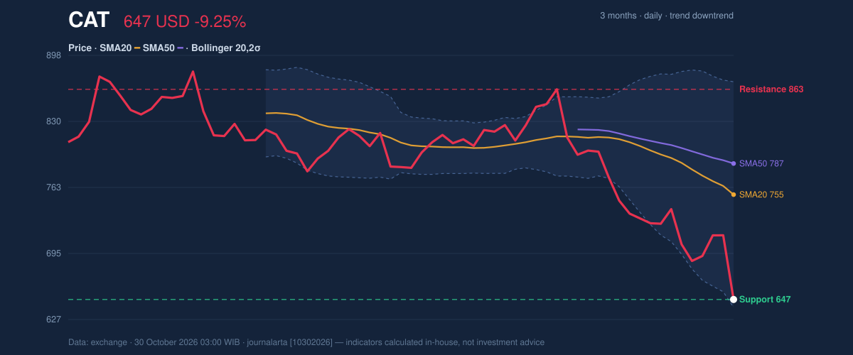 Price action chart of CAT
