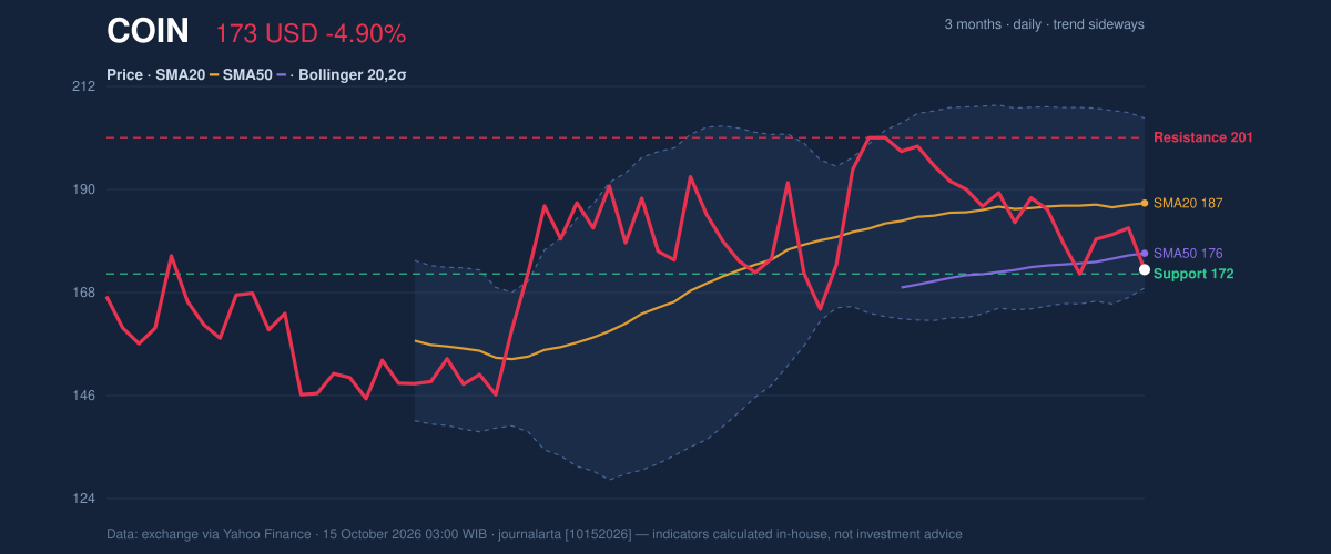 Price action chart of COIN