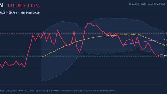 COIN Stock Drops 1.07%, Death Cross Pressure In Focus
