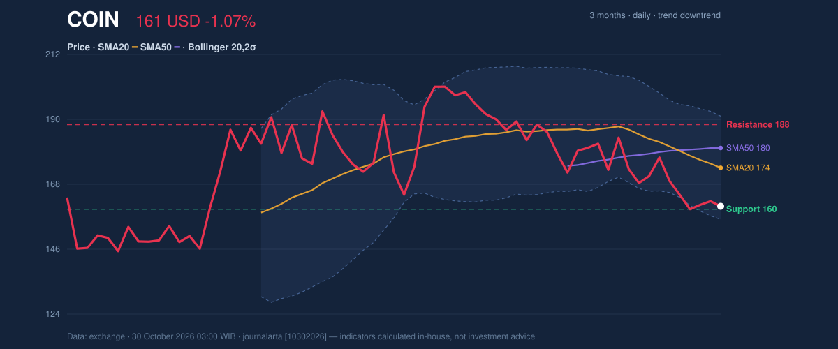 Price action chart of COIN