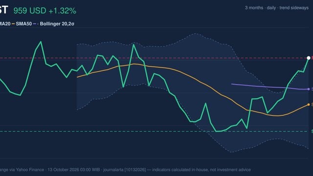 COST Testing Key Resistance: Stock Gains 1.32% (October 12, 2026)