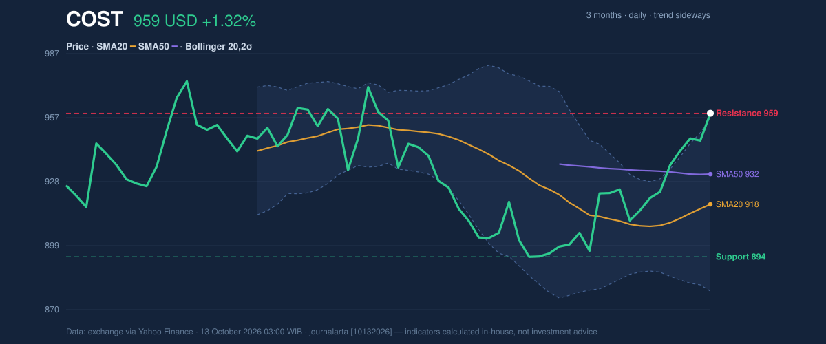 Price action chart of COST