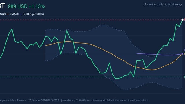 COST RSI Overbought: Stock Gains 1.13% (October 16, 2026)