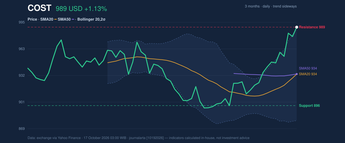 Price action chart of COST