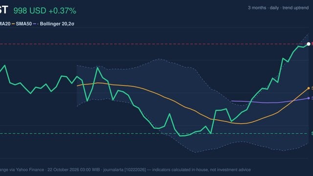 RSI Overbought, COST Stock Gains 0.37% on Wednesday