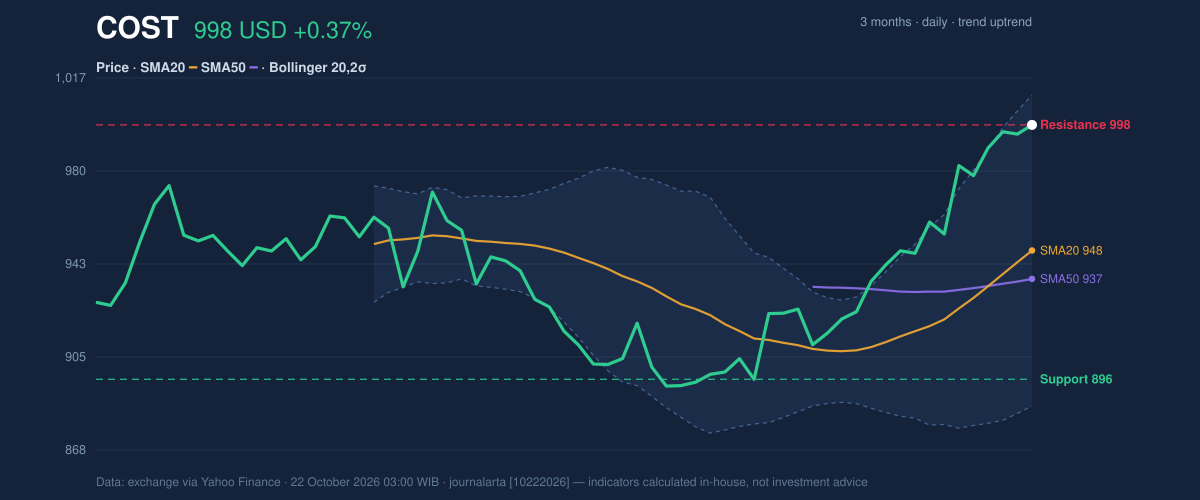 Price action chart of COST
