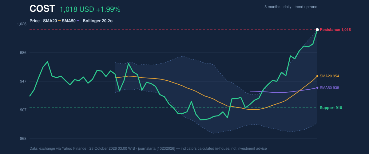 Price action chart of COST