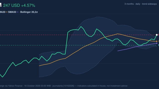 CRM Stock Analysis: Gains 4.57%, Testing Key Resistance