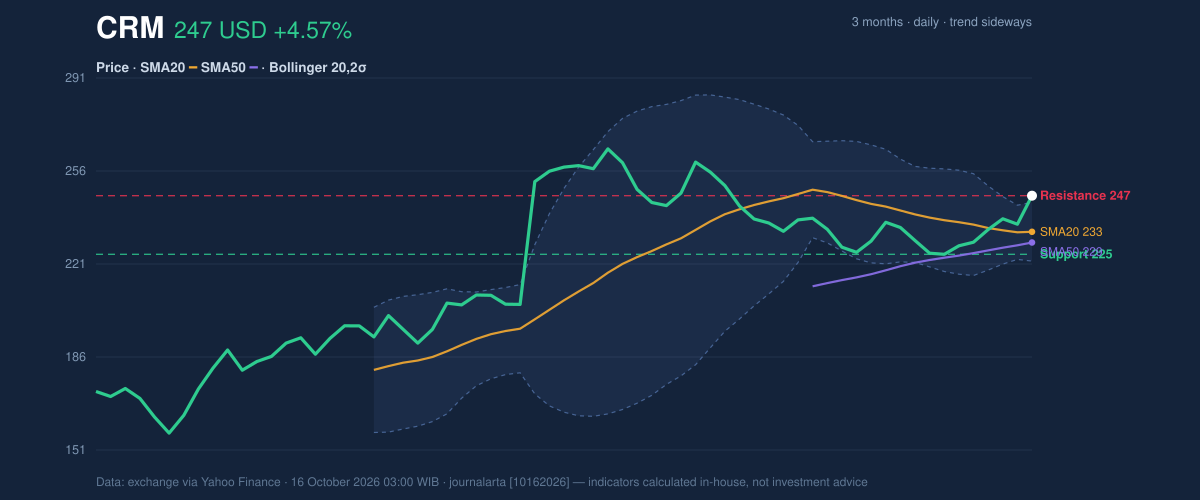 Price action chart of CRM
