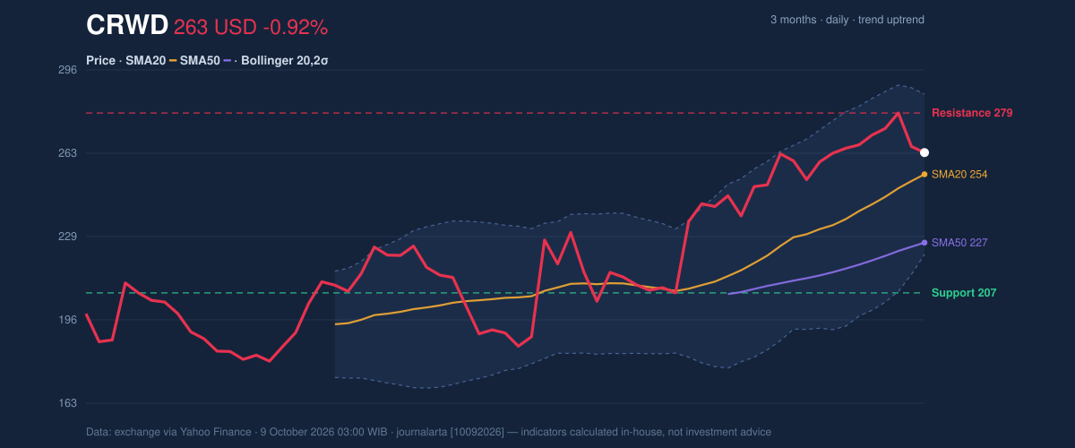 Price action chart of CRWD