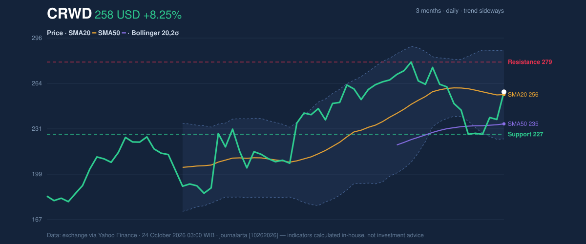 Price action chart of CRWD