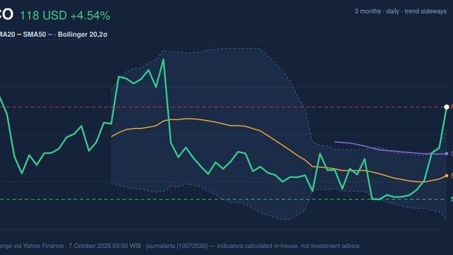 CSCO Stock Analysis: Gains 4.54%, Testing Key Resistance
