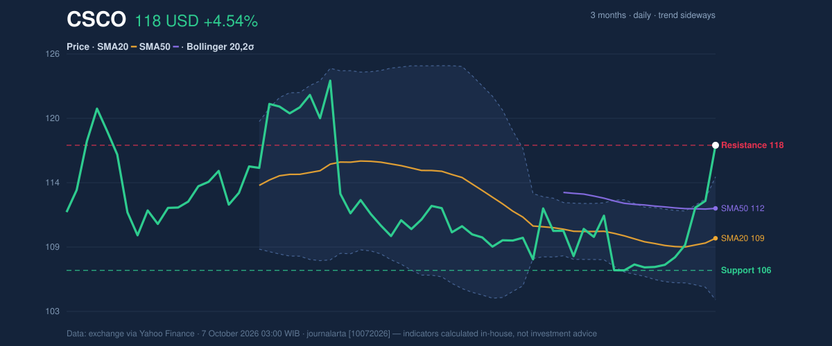 Price action chart of CSCO