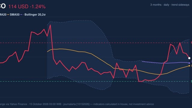 Momentum Gains, CSCO Stock Drops 1.24% on Wednesday