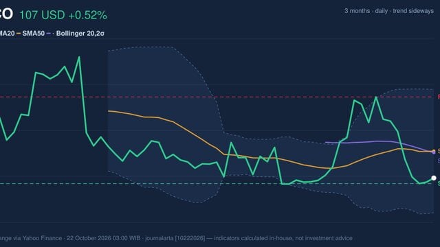 CSCO Stock Technicals: Gains 0.52% on Wednesday, Golden Cross Formed
