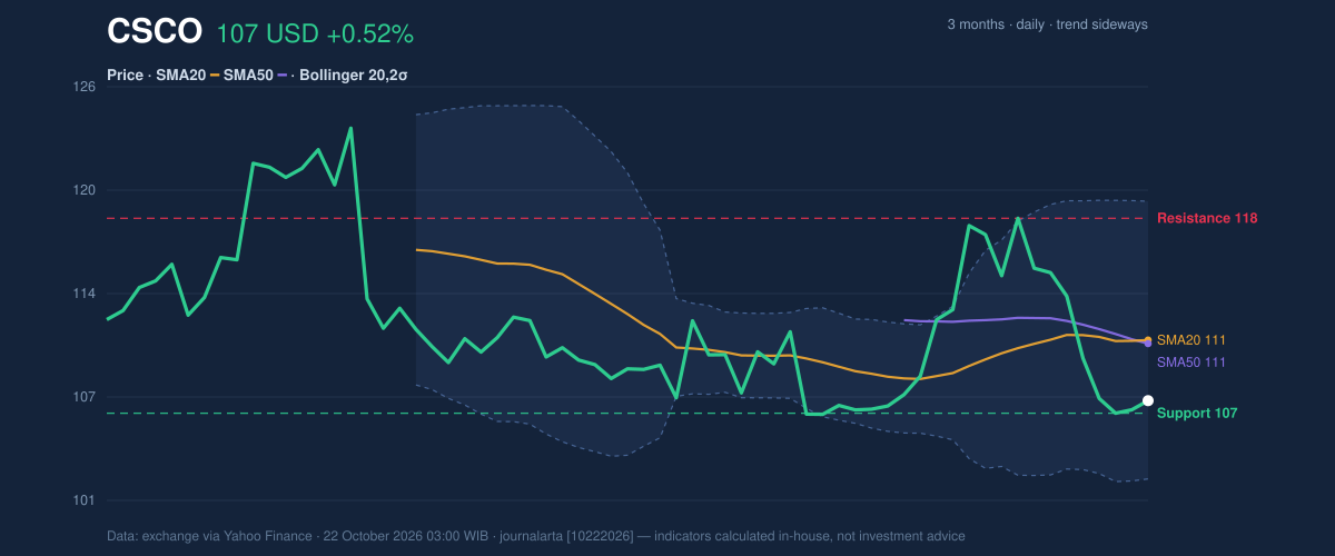 Price action chart of CSCO