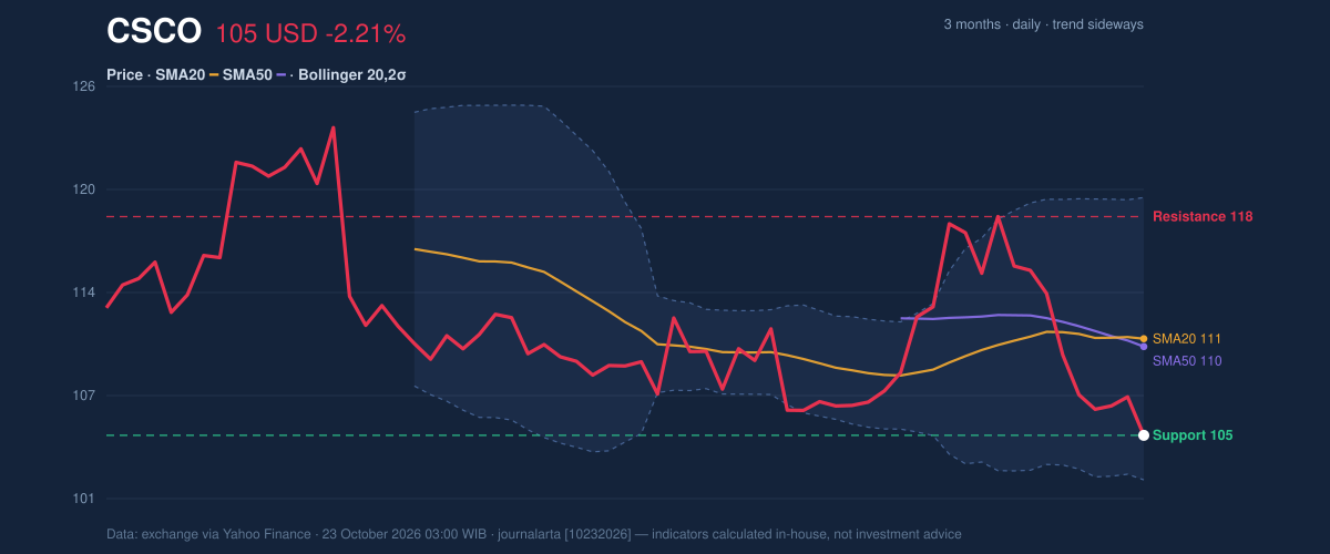 Price action chart of CSCO