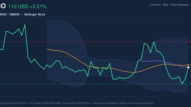 Golden Cross Formed, CSCO Stock Gains 3.51% on Monday