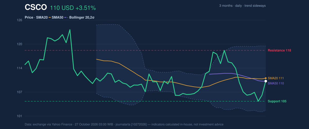 Price action chart of CSCO