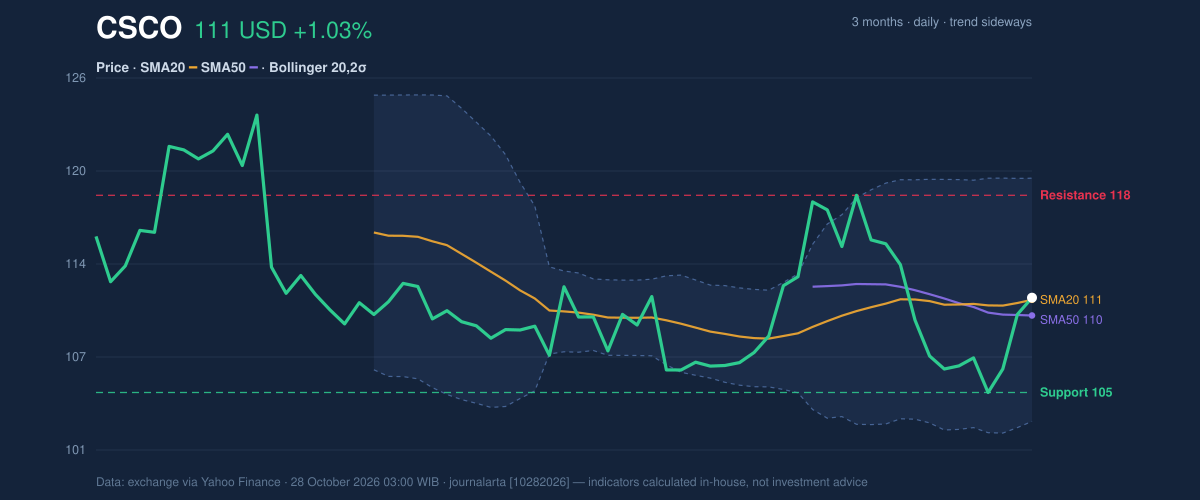 Price action chart of CSCO