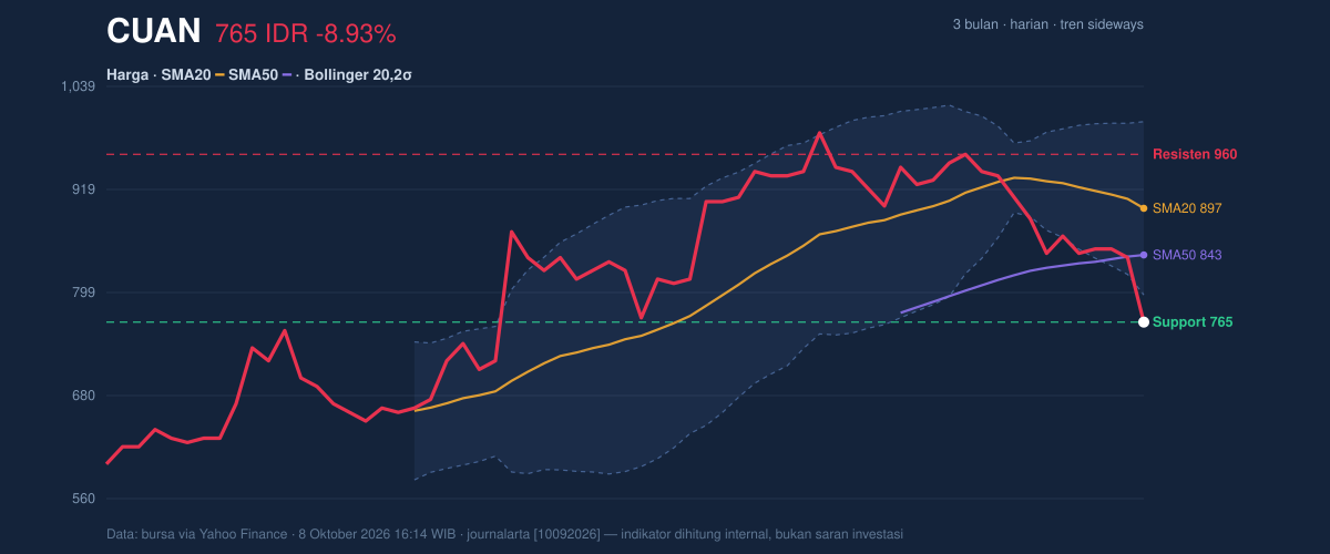 Grafik aksi harga CUAN