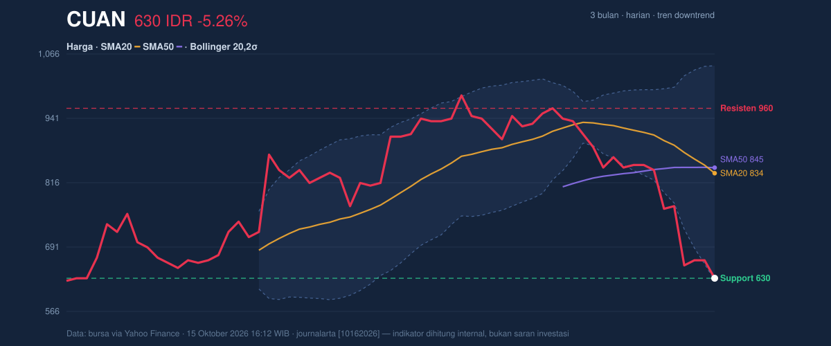 Grafik aksi harga CUAN
