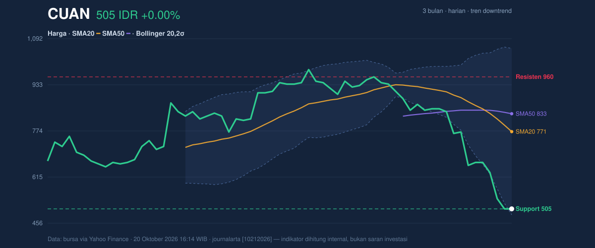 Grafik aksi harga CUAN