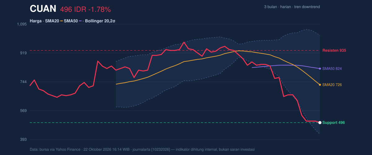 Grafik aksi harga CUAN