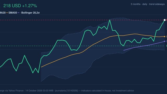CVX Stock Technicals: Gains 1.27% on Tuesday, Testing Key Resistance