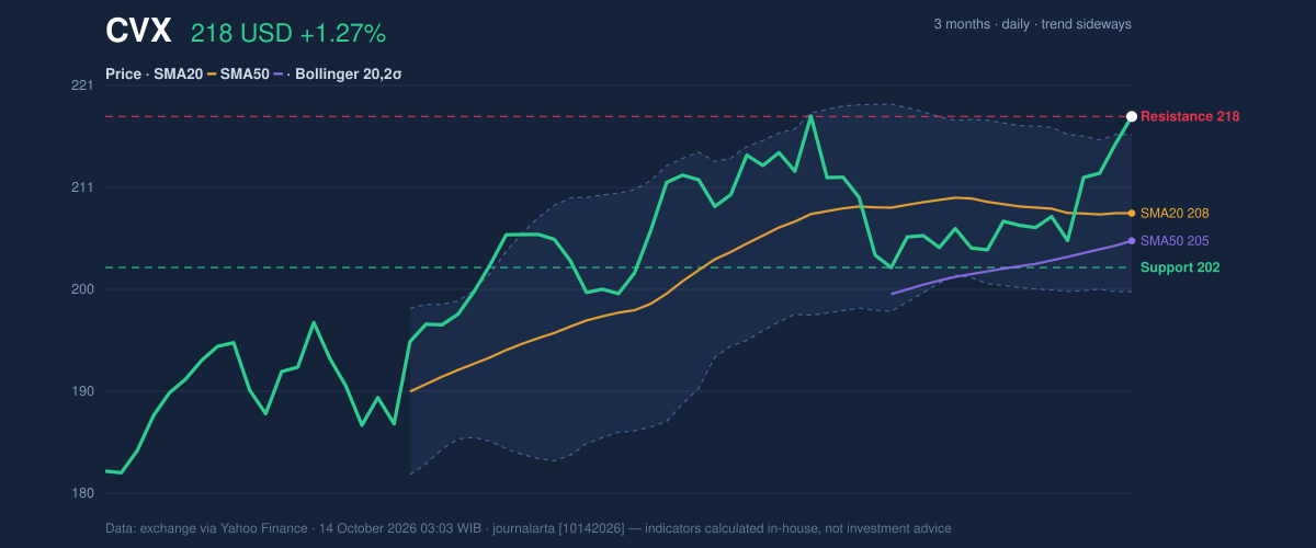 Price action chart of CVX