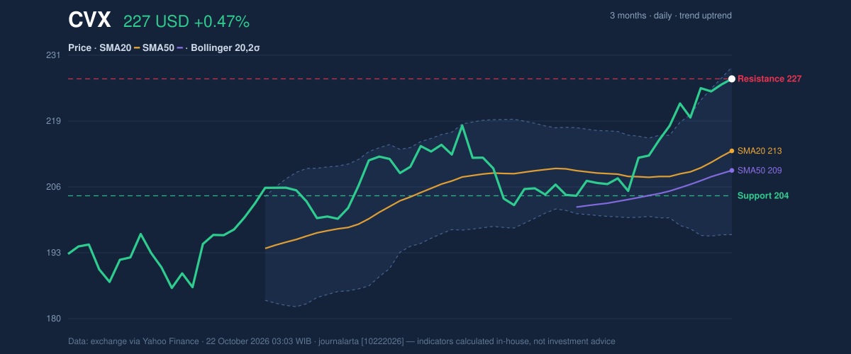 Price action chart of CVX