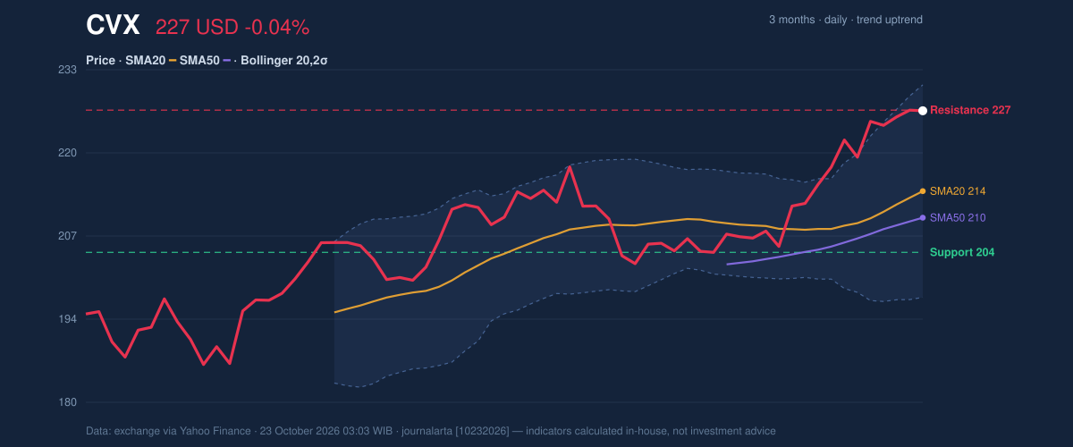 Price action chart of CVX