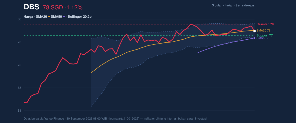 Price action chart of DBS