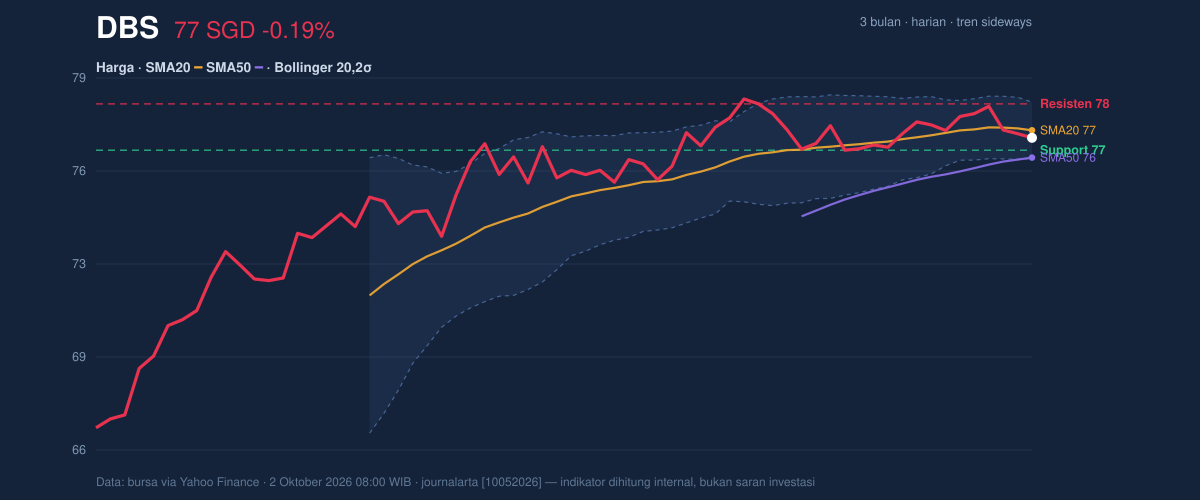 Price action chart of DBS