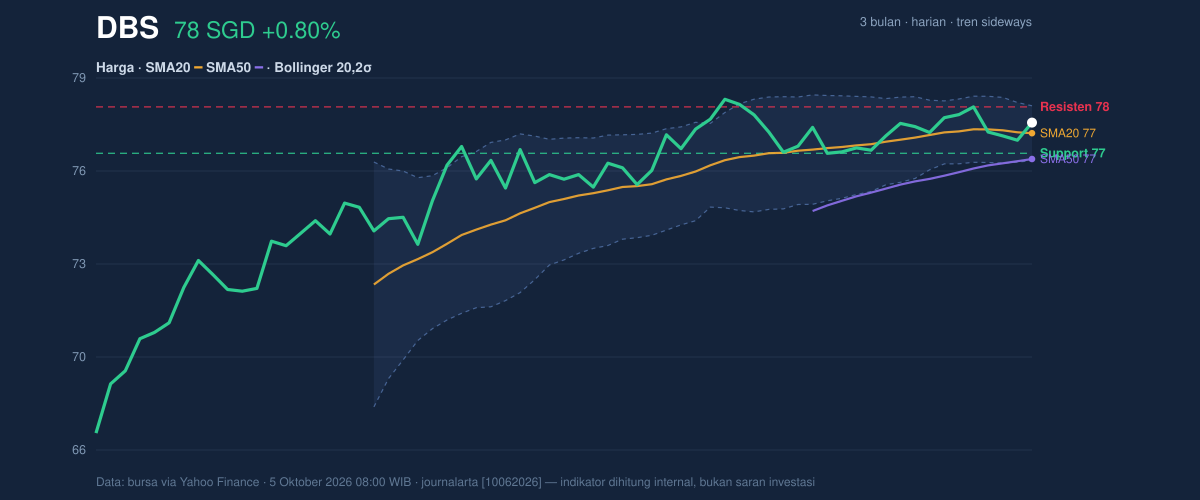 Price action chart of DBS