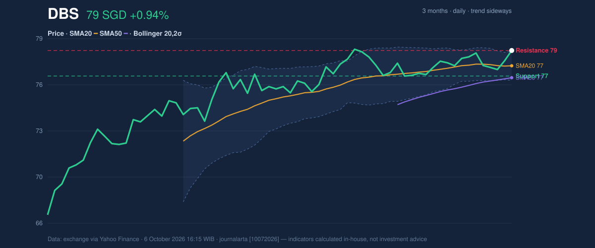 Price action chart of DBS