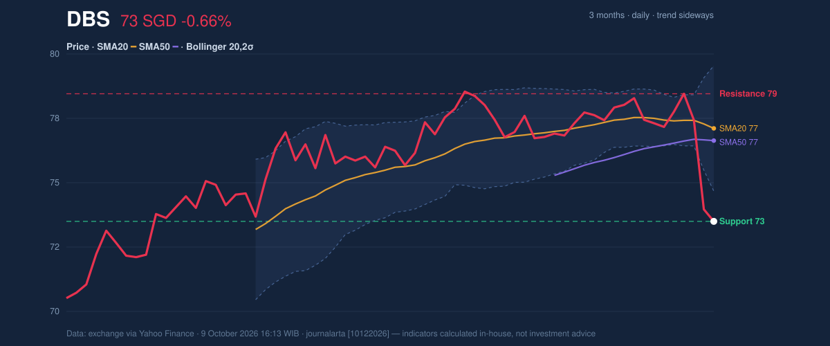 Price action chart of DBS