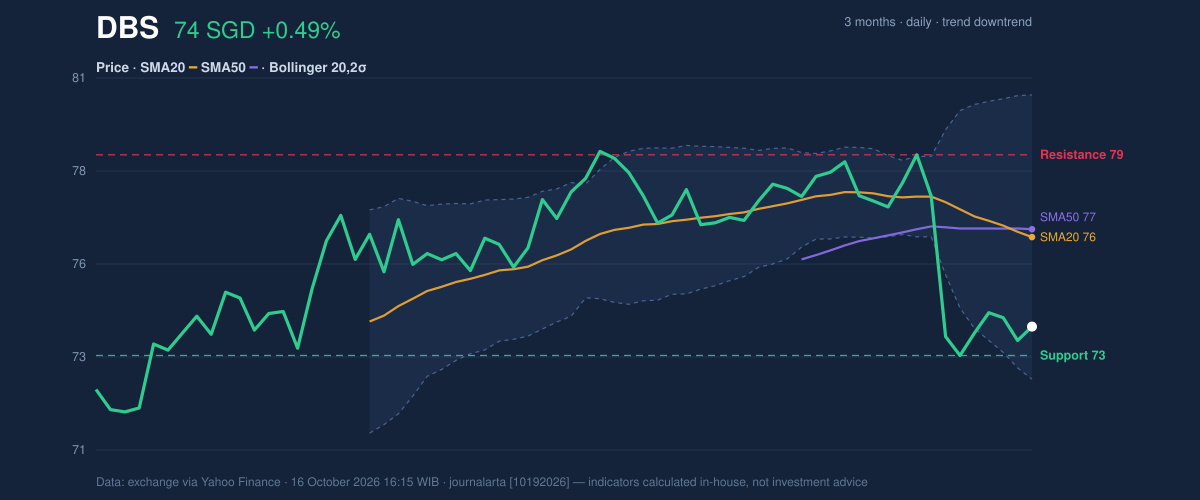 Price action chart of DBS