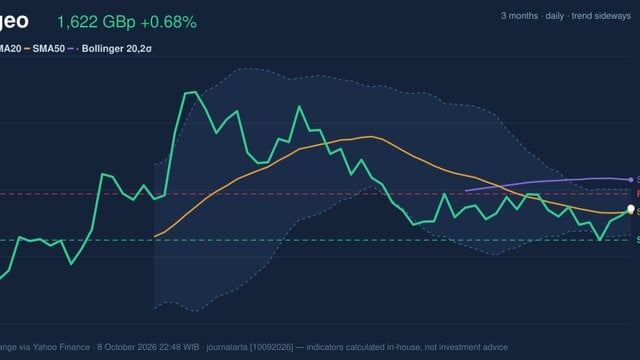 Diageo Stock Analysis: Gains 0.68%, Testing Key Resistance